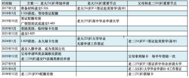 有两个小孩的家庭要如何定制EB-5申请方案？