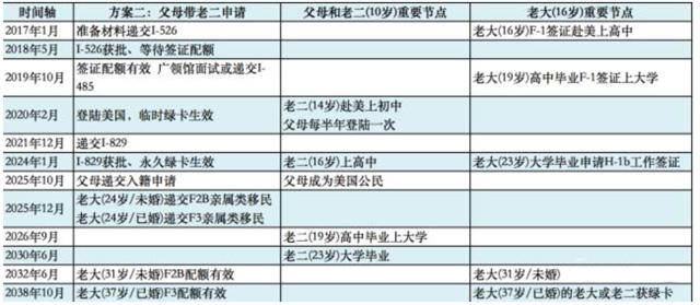 有两个小孩的家庭要如何定制EB-5申请方案？