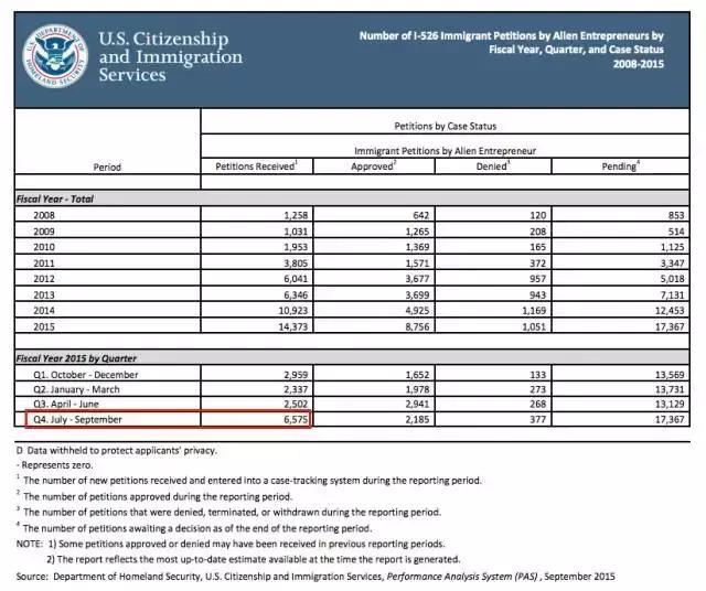 犹豫三个月，多付85万！办理美国投资移民，该出手时就出手