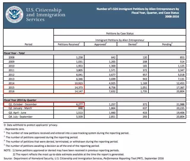 犹豫三个月，多付85万！办理美国投资移民，该出手时就出手