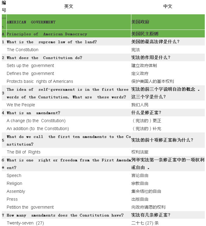 2017最新最全美国公民入籍试题（中英对照）