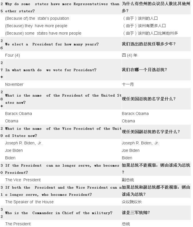 2017最新最全美国公民入籍试题（中英对照）