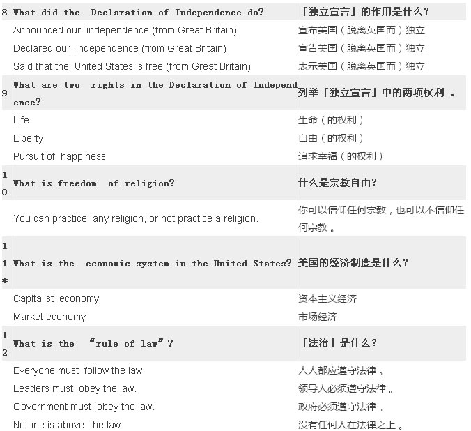 2017最新最全美国公民入籍试题（中英对照）
