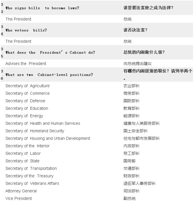 2017最新最全美国公民入籍试题（中英对照）