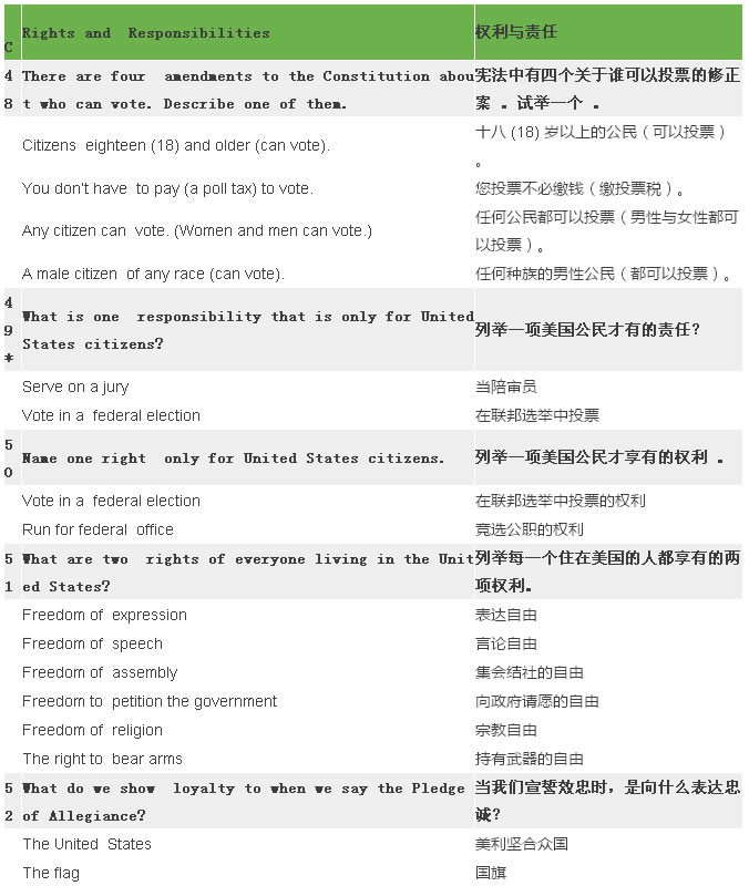 2017最新最全美国公民入籍试题（中英对照）