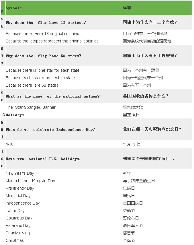 2017最新最全美国公民入籍试题（中英对照）