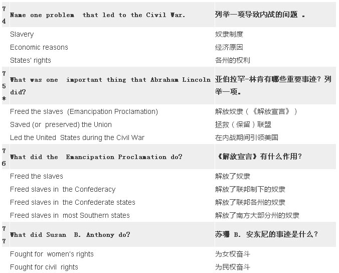 2017最新最全美国公民入籍试题（中英对照）