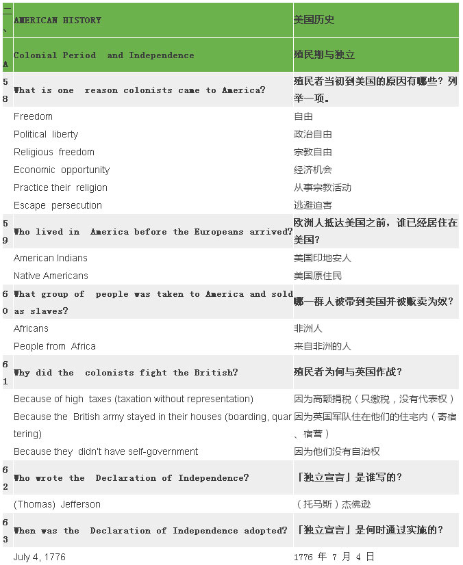 2017最新最全美国公民入籍试题（中英对照）