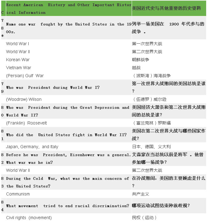 2017最新最全美国公民入籍试题（中英对照）