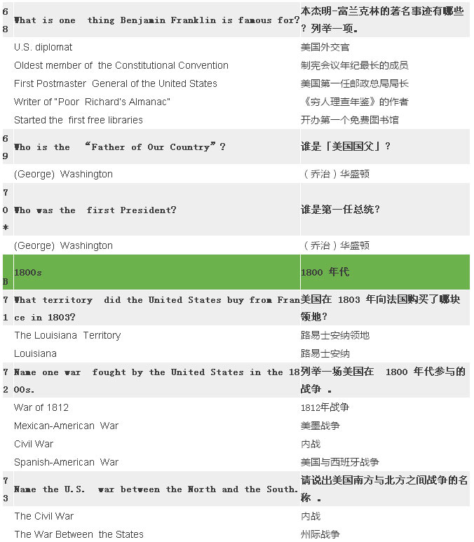 2017最新最全美国公民入籍试题（中英对照）