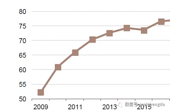 美国联邦债务占GDP的比重