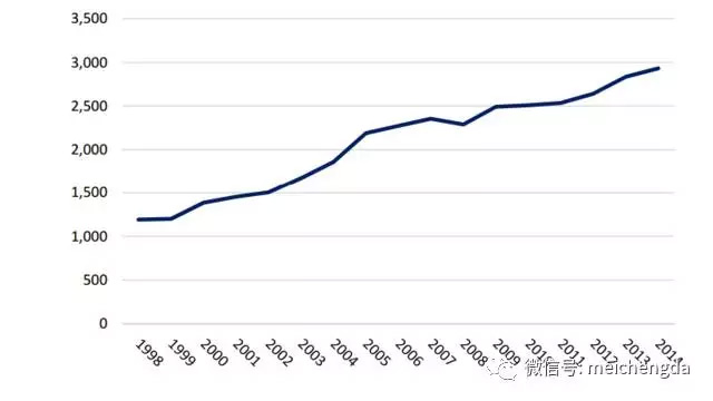 美联储估算的截至2014年美国海外留存利润