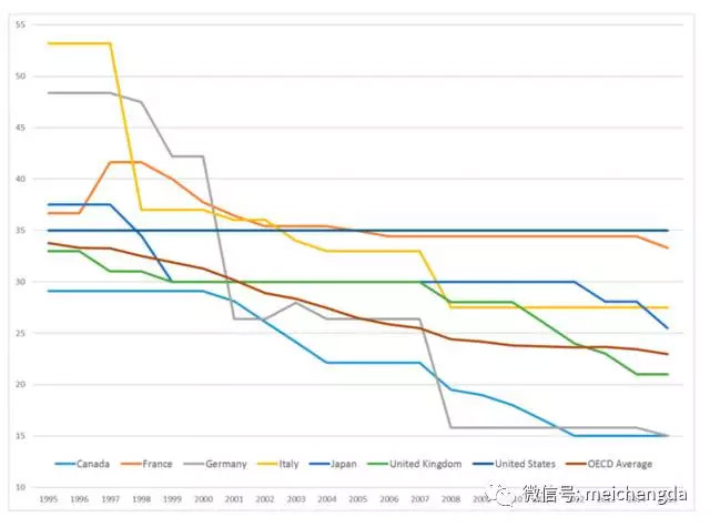G7国家税率对比