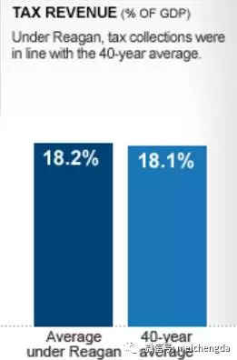 里根时代税收占比并未出现显著下滑