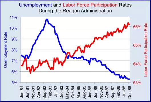 里根时代就业状况