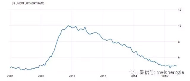 目前美国失业率