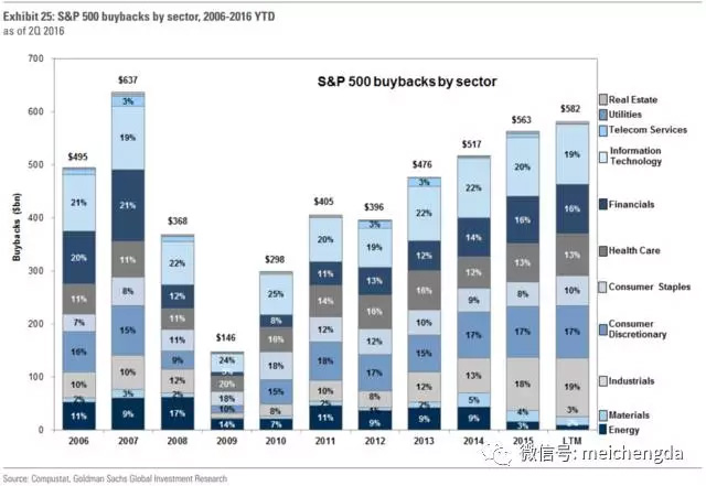过去十年标普500股票回购状况