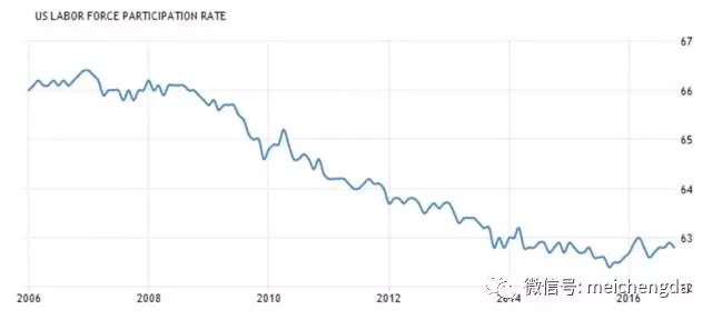 美国劳动参与率仍具“潜力”