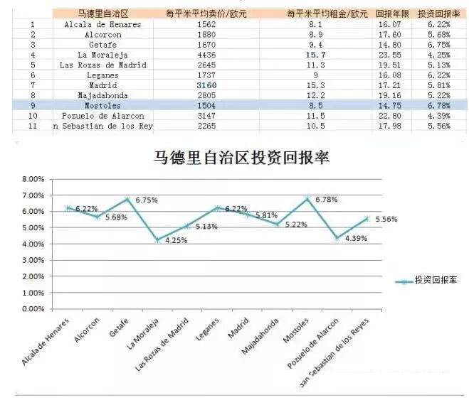西班牙央行最新房产投资回报率出炉，高达8.3%不是在做梦！