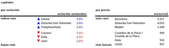 最新西班牙房产走势报告，西班牙房产还有升值空间吗