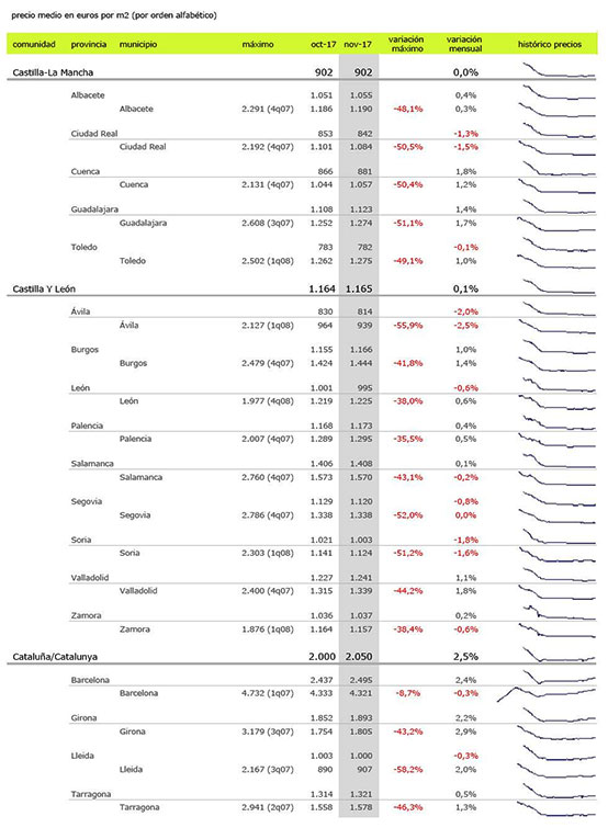 最新西班牙房产走势报告，西班牙房产还有升值空间吗