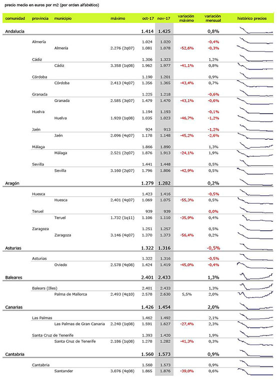 最新西班牙房产走势报告，西班牙房产还有升值空间吗