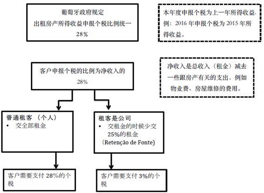 葡萄牙房产出租个人所得税示意图