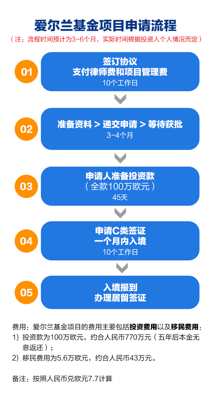 爱尔兰基金项目申请流程.png
