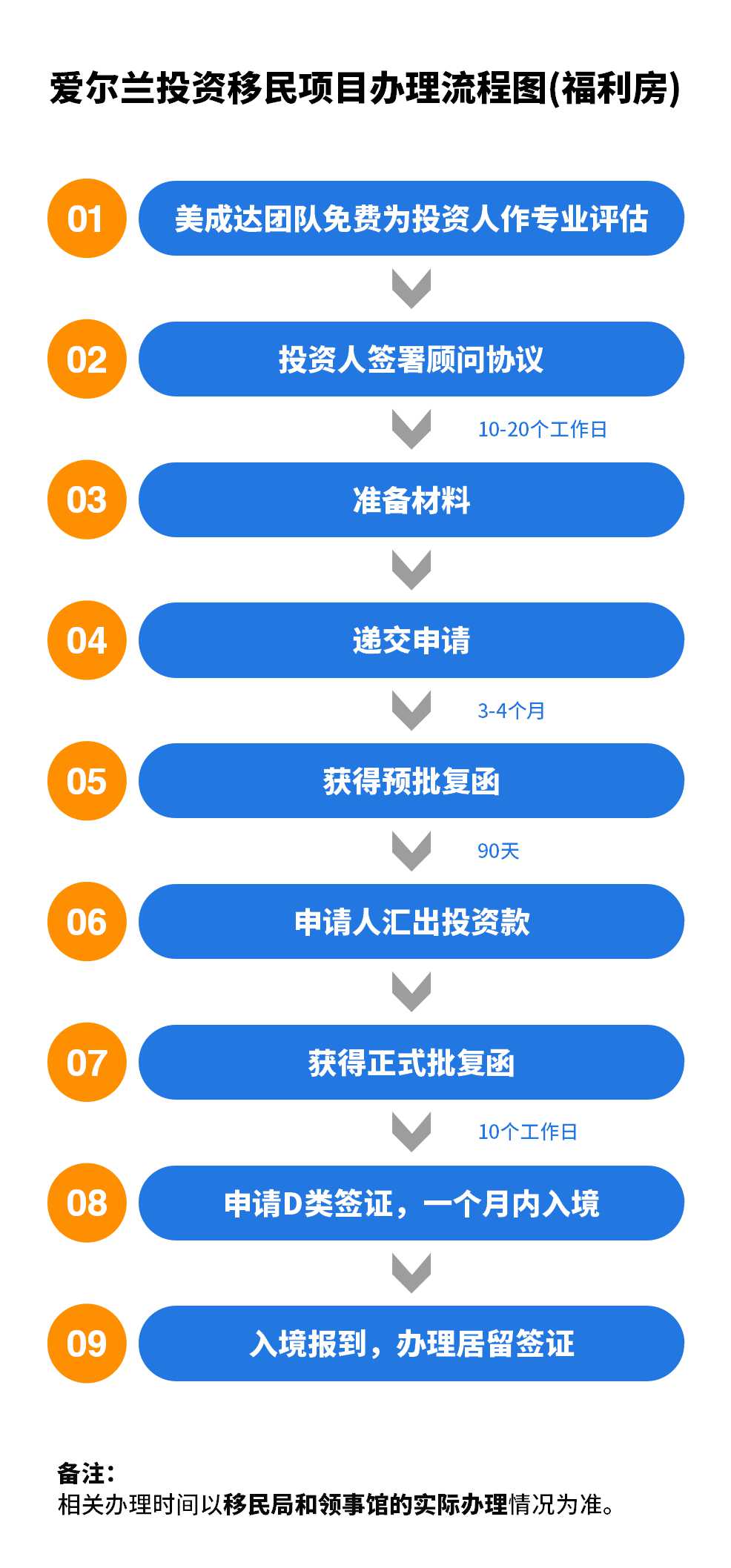 20190321 爱尔兰投资移民项目办理流程图（福利房）.jpg