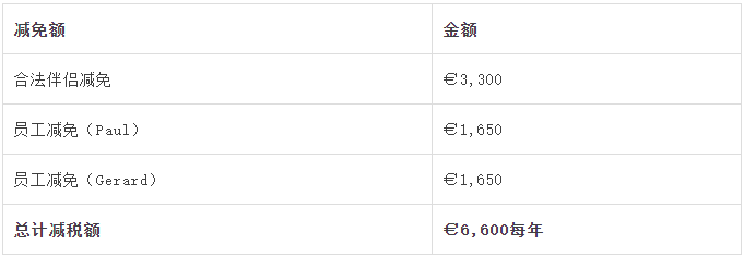 建议收藏 | 您还不知道的爱尔兰的税收优惠
