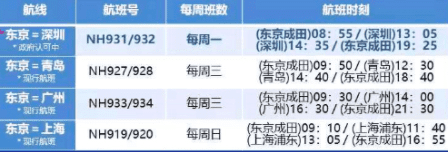达美航空恢复中美直飞航班，内附12月国际航班信息汇总