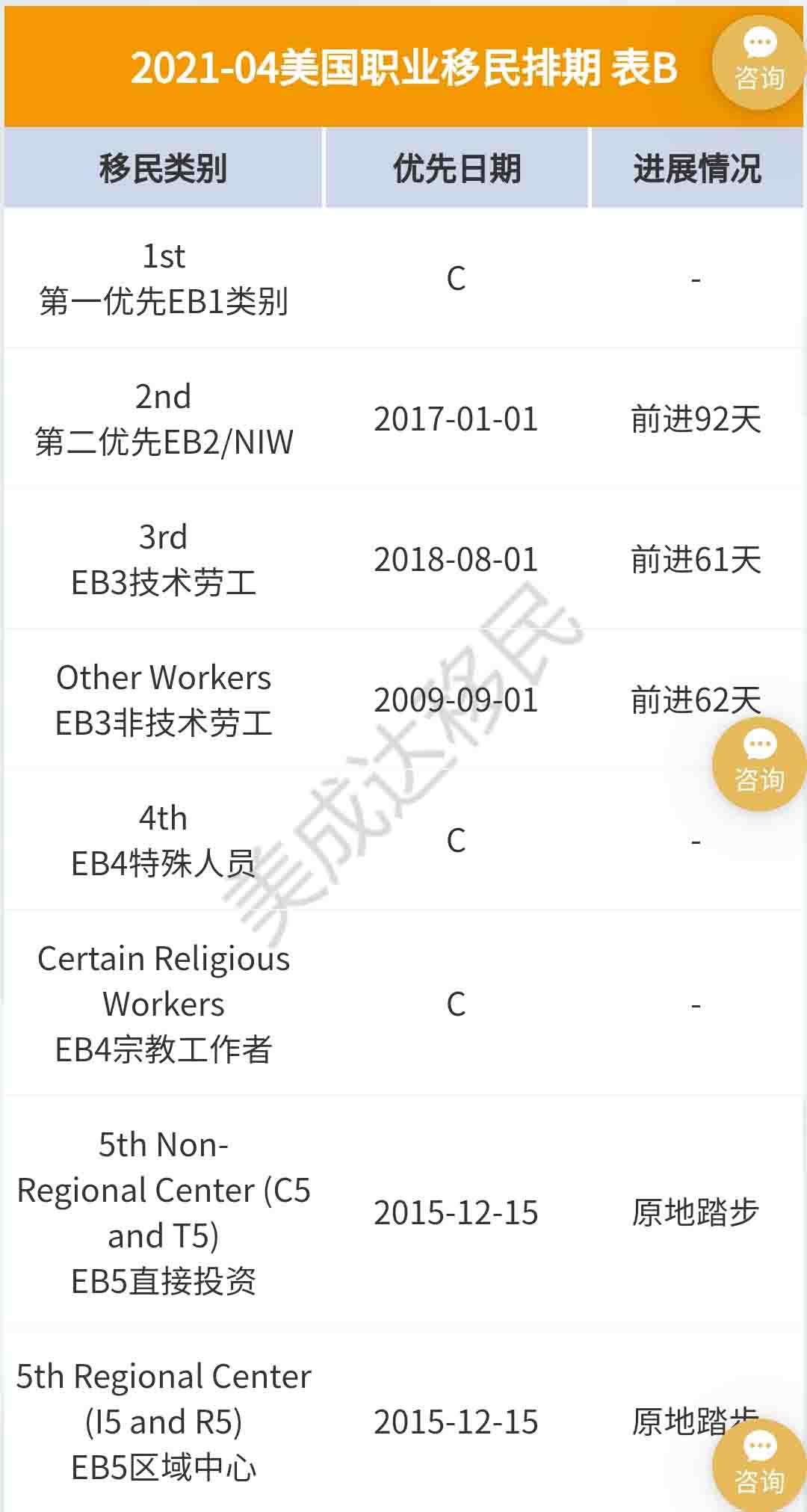 4月美国移民排期更新，EB-5依旧原地踏步