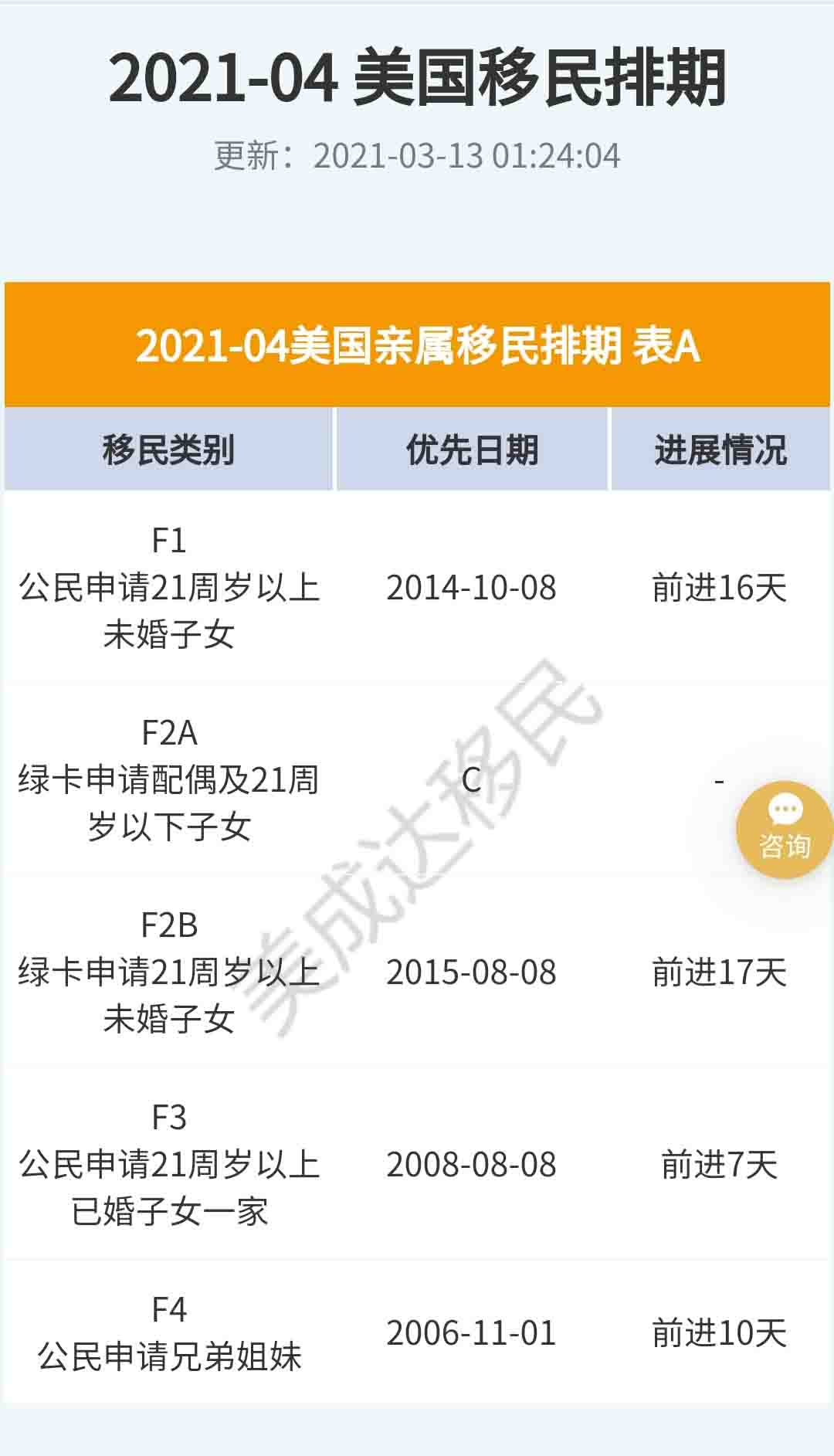 4月美国移民排期更新，EB-5依旧原地踏步