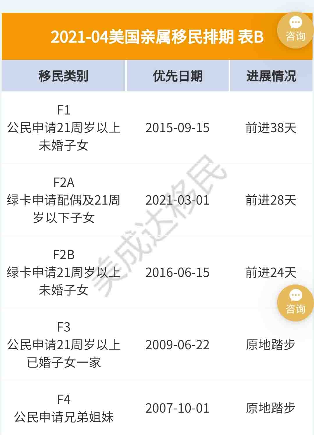 4月美国移民排期更新，EB-5依旧原地踏步